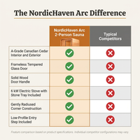 NordicHaven Arc 2-Person Dry Heat Sauna — Comparison